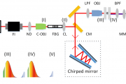 Coherent Anti-Stokes Raman Spectroscopy based on Fiber Optics